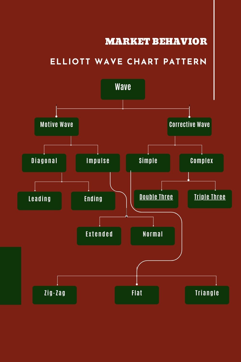 Elliott Wave chart pattern