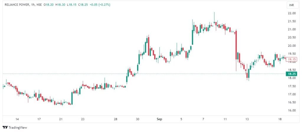 How to Read Stock Charts