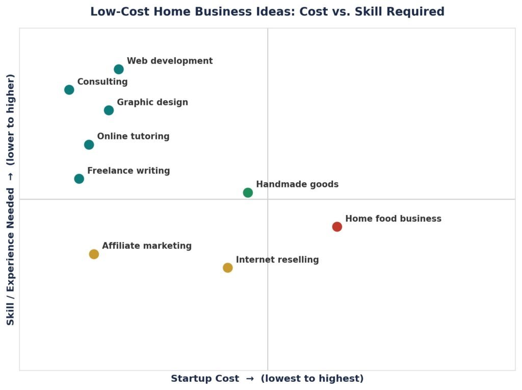 low-cost-Business-at-Home-With-No-Money