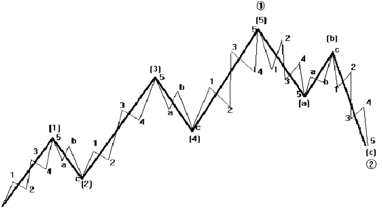 Elliott Wave