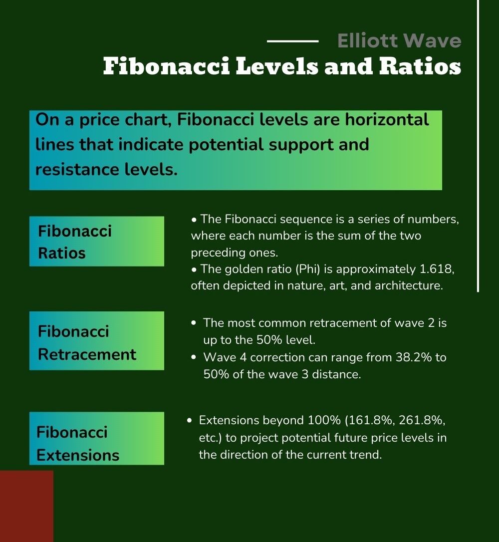 Fibonacci Levels with Elliott Wave