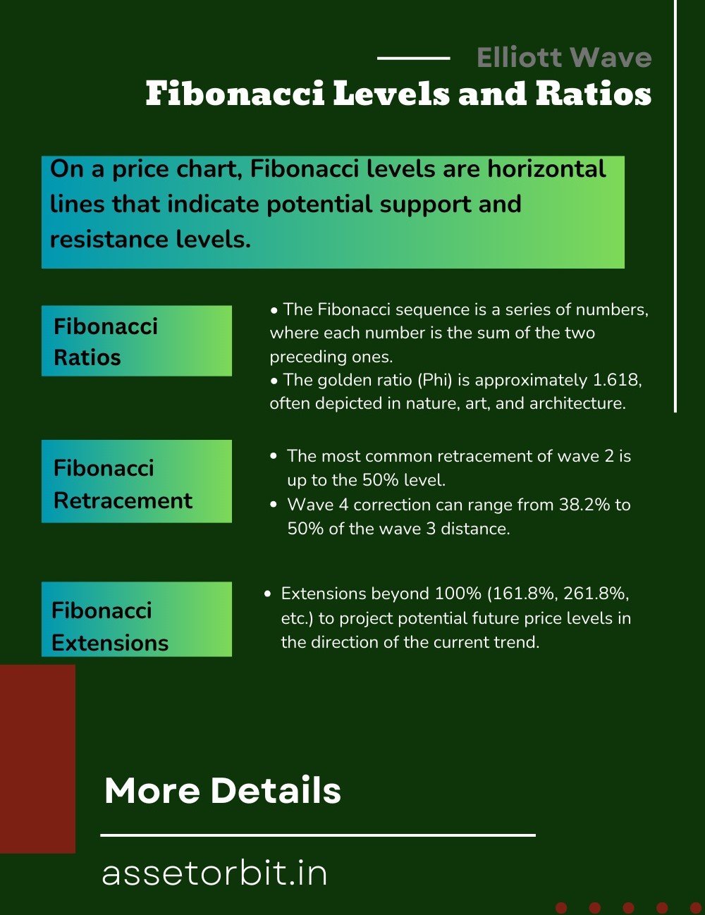 Fibonacci Levels with Elliott Wave