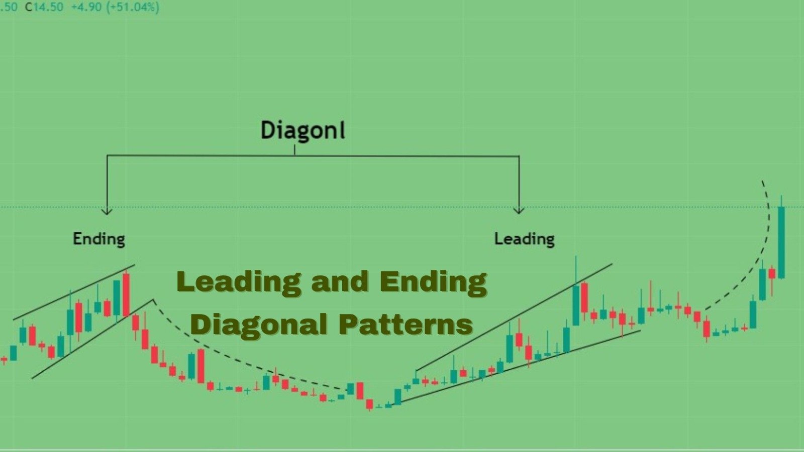 Leading and Ending Diagonal Patterns