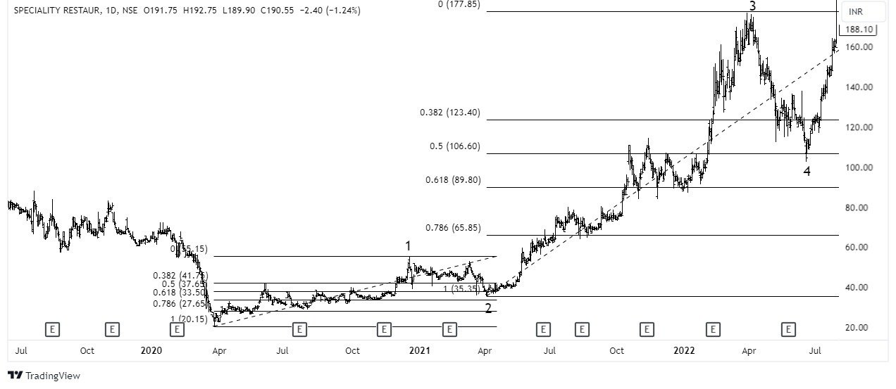 Fibonacci Levels with Elliott Wave