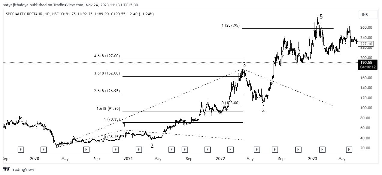 Fibonacci Levels with Elliott Wave