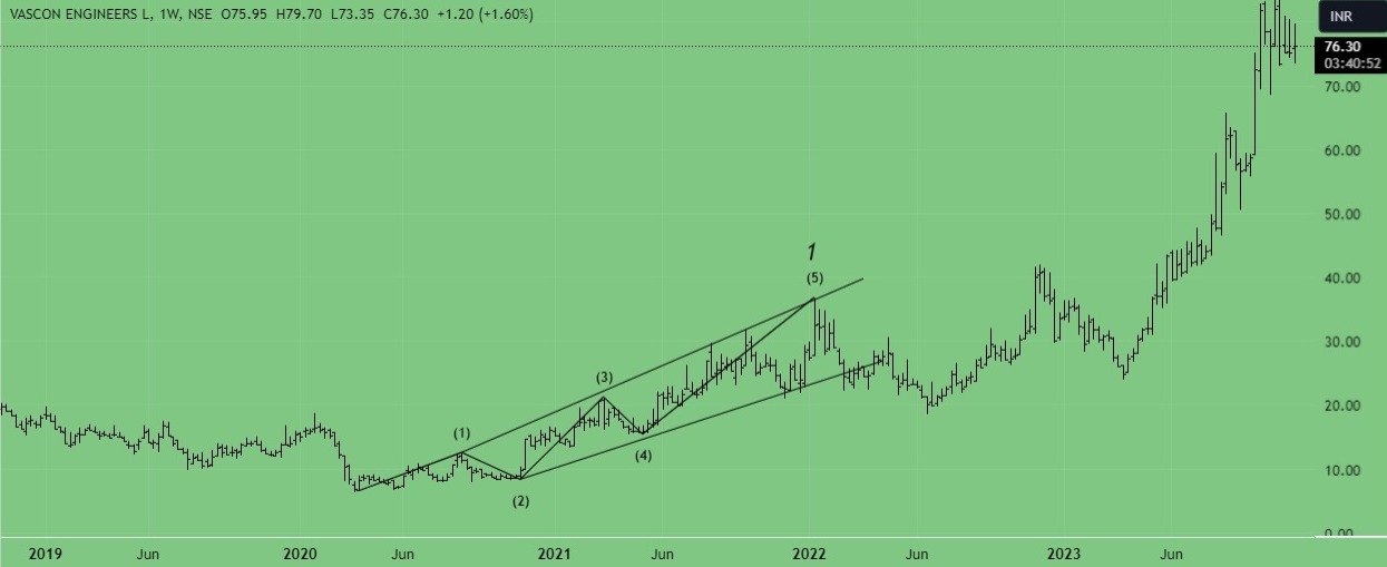 identify elliott wave 1 pattern