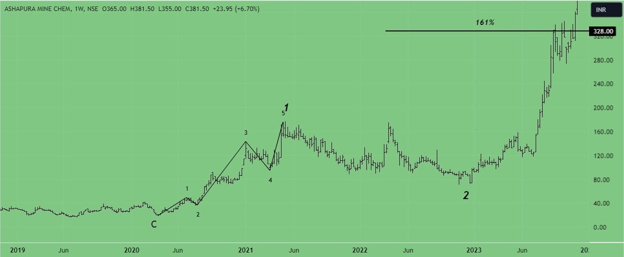 identify elliott wave 1 pattern