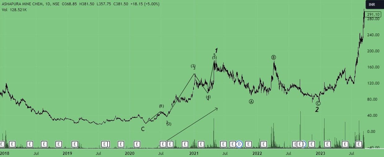 identify elliott wave 1 pattern