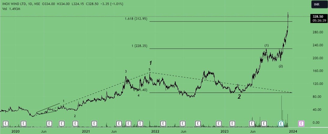 trading strategies and personality of wave 3