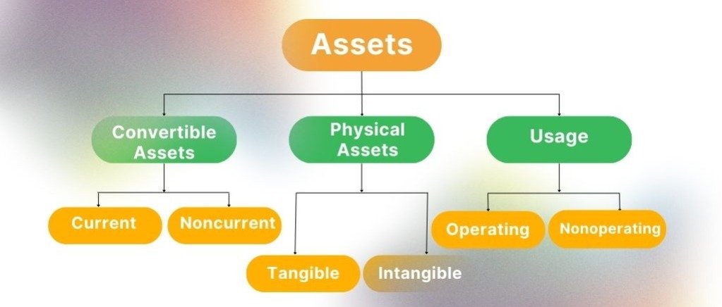 types of assets