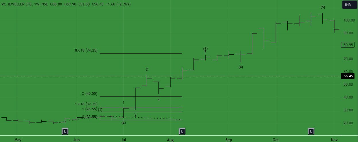 Extensions in Elliott Wave