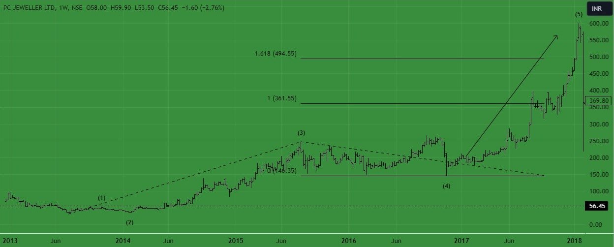 Extensions in Elliott Wave