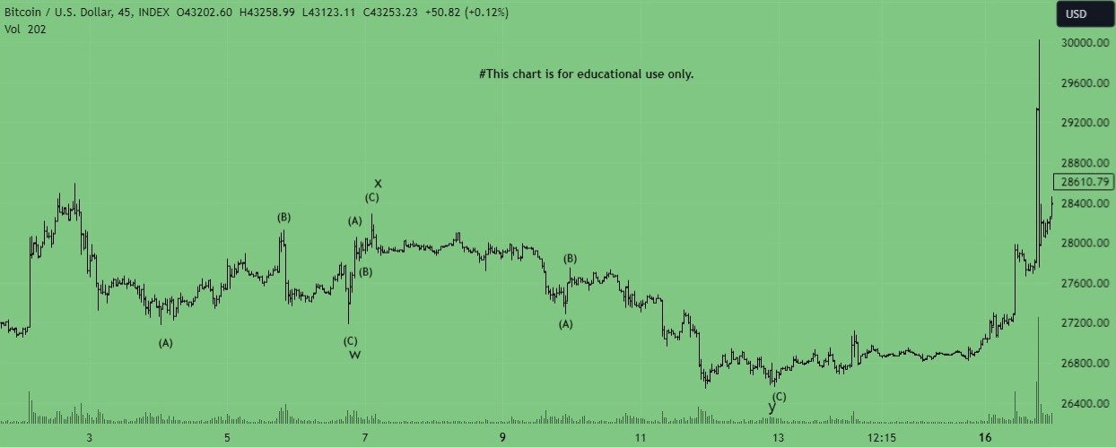 complex correction in Elliott wave