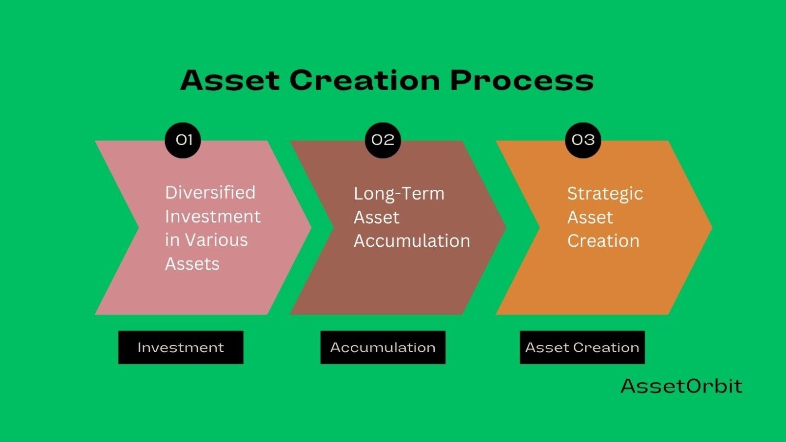 Asset Creation for Financial Prosperity