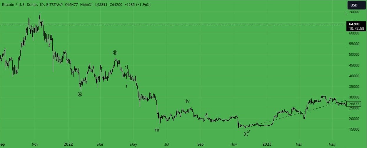 Trade In Wave C In Zigzag