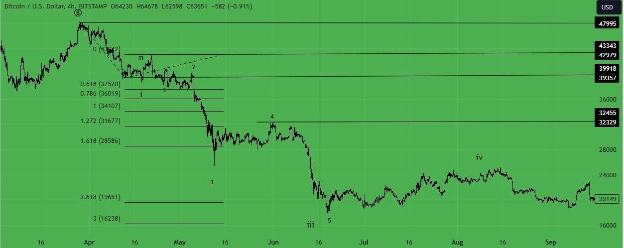 Trade In Wave C In Zigzag