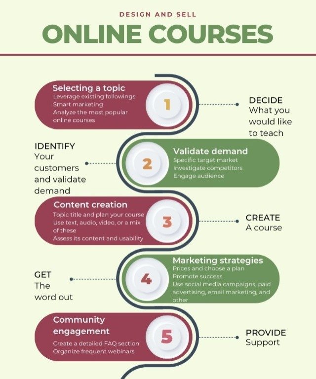 create and sell online courses infographic