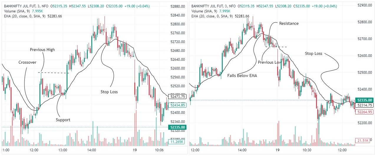 20 EMA Trading Strategy