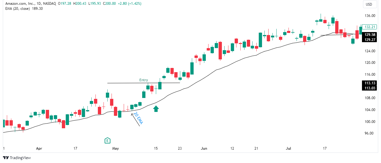 exponential moving average strategy