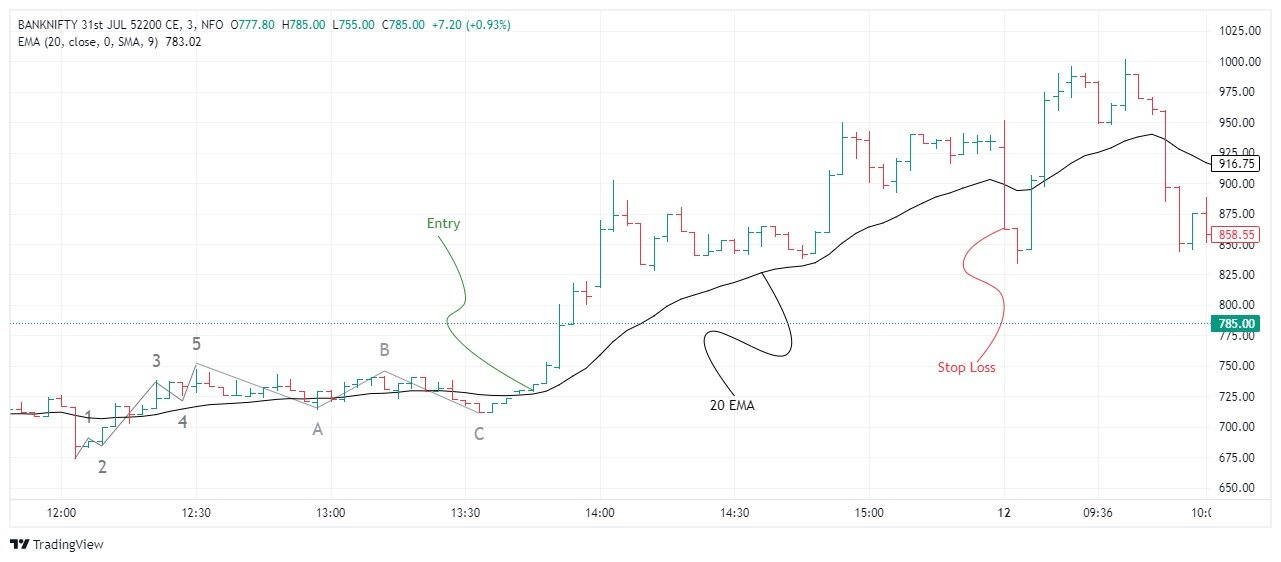 option buy with elliott wave and ema