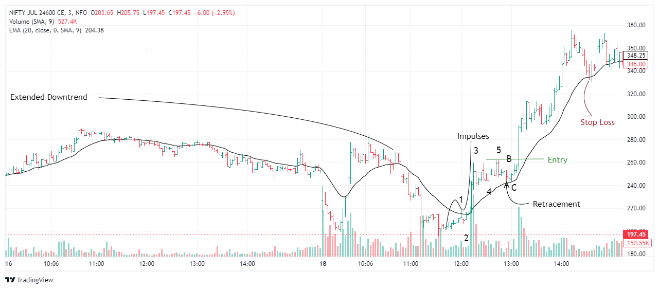 option buy with elliott wave and ema