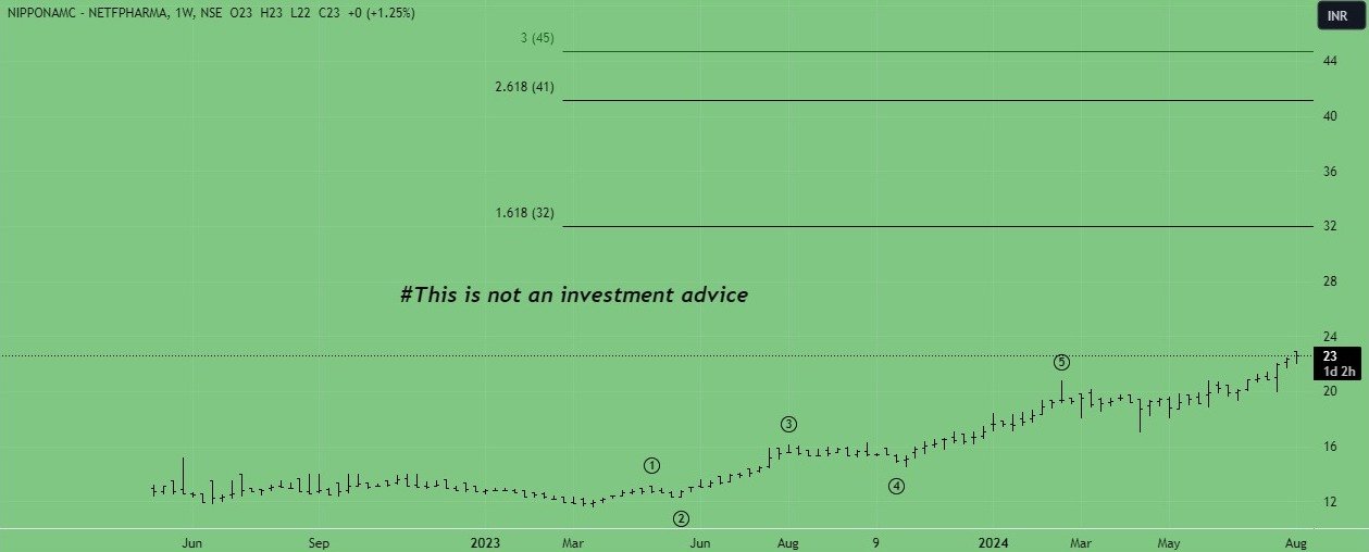 invest in pharma etf