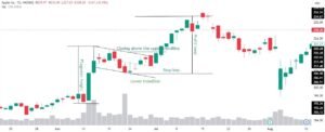 FLAG PATTERN TRADING STRATEGY: STEP-BY-STEP GUIDE – AssetOrbit