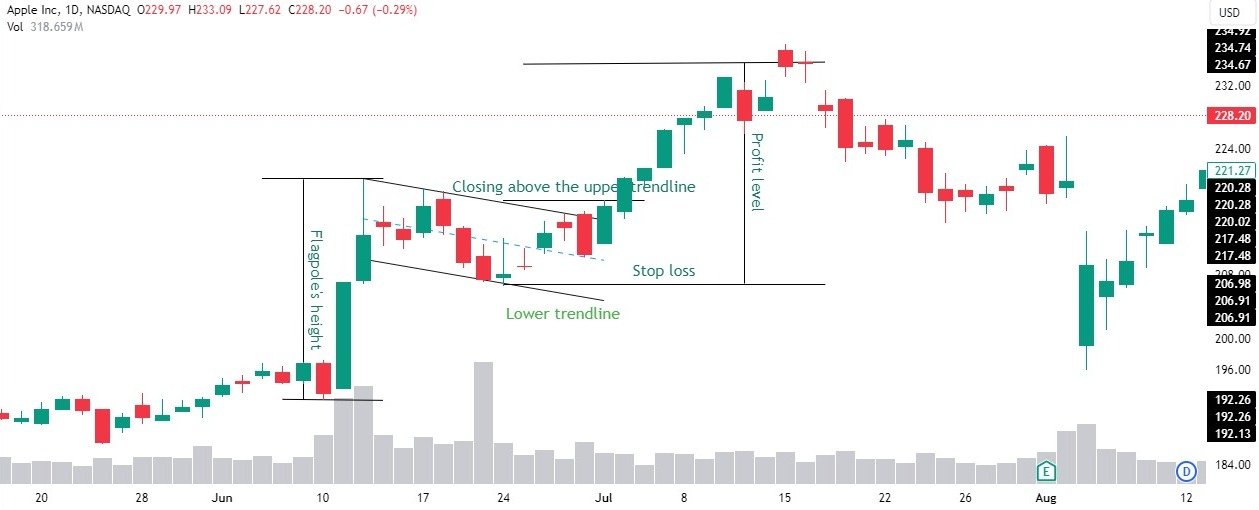 flag pattern trading