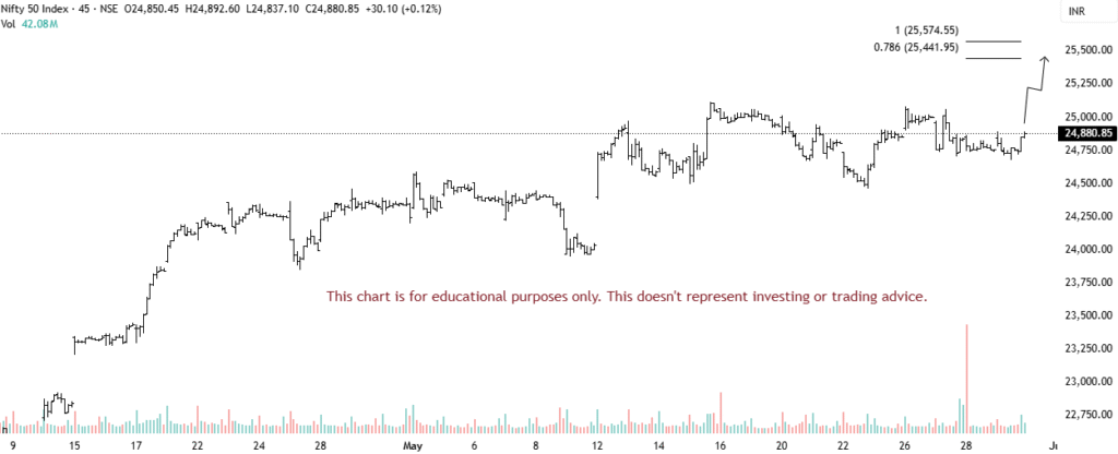 nifty bank nifty prediction 30 May