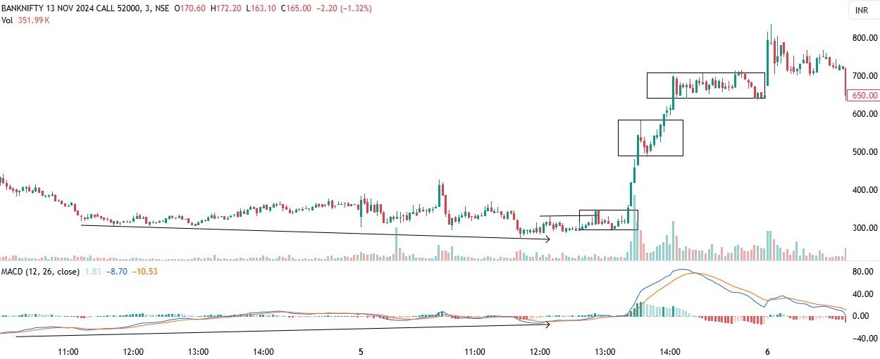 Darvas Box Strategy in Options Trading