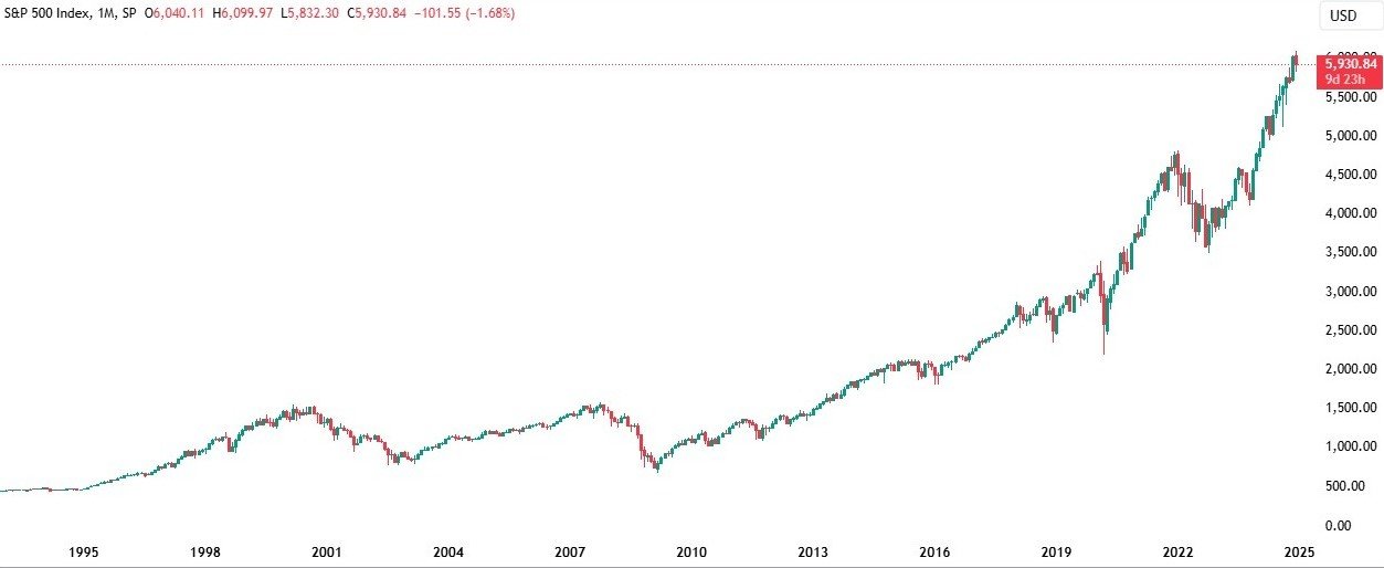 Investment strategies