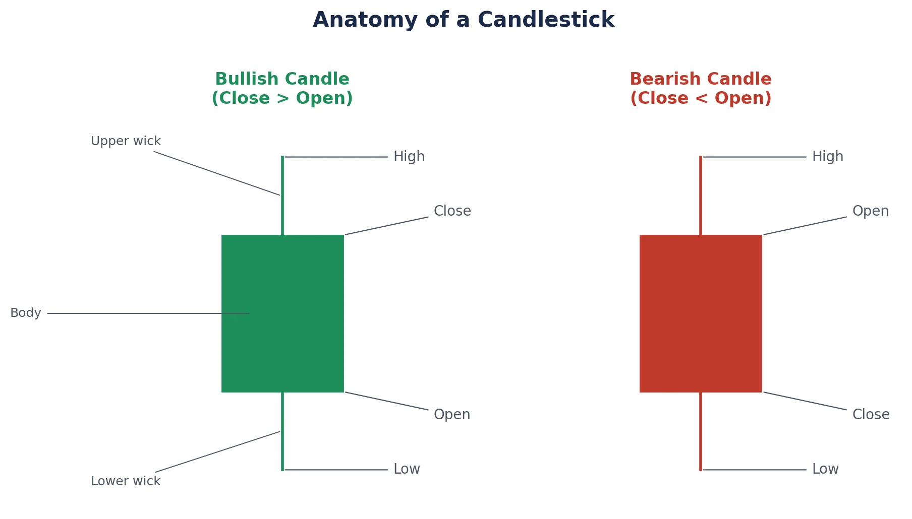 how-to-read-stock-charts-Candlestick-Chart