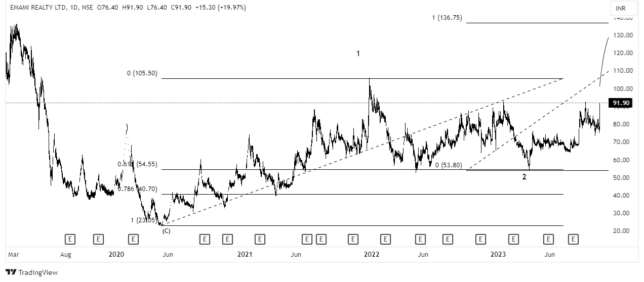 Stock to Watch: Emami Realty
