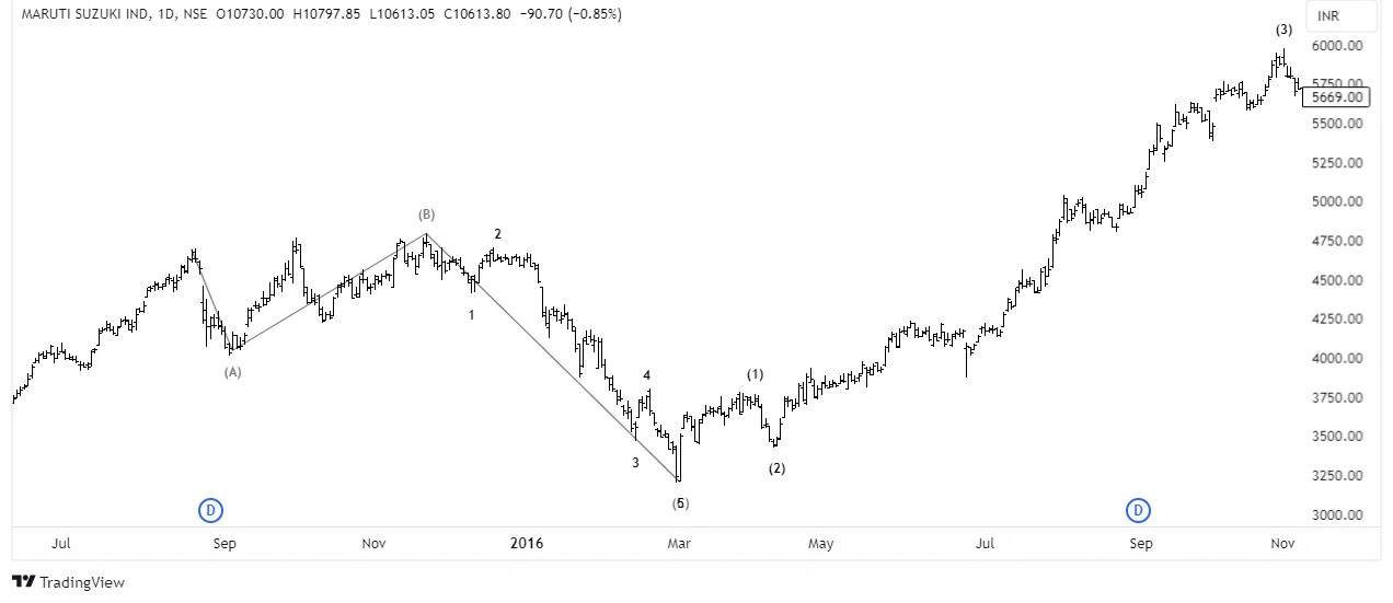 Elliott Wave