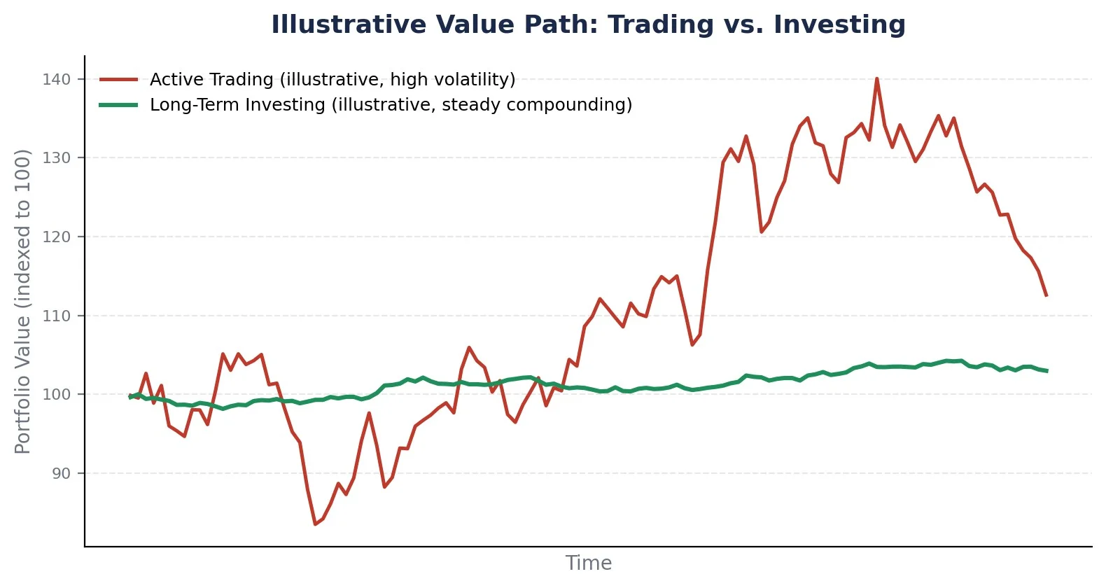 illustrative_value_path_trading_vs_investing