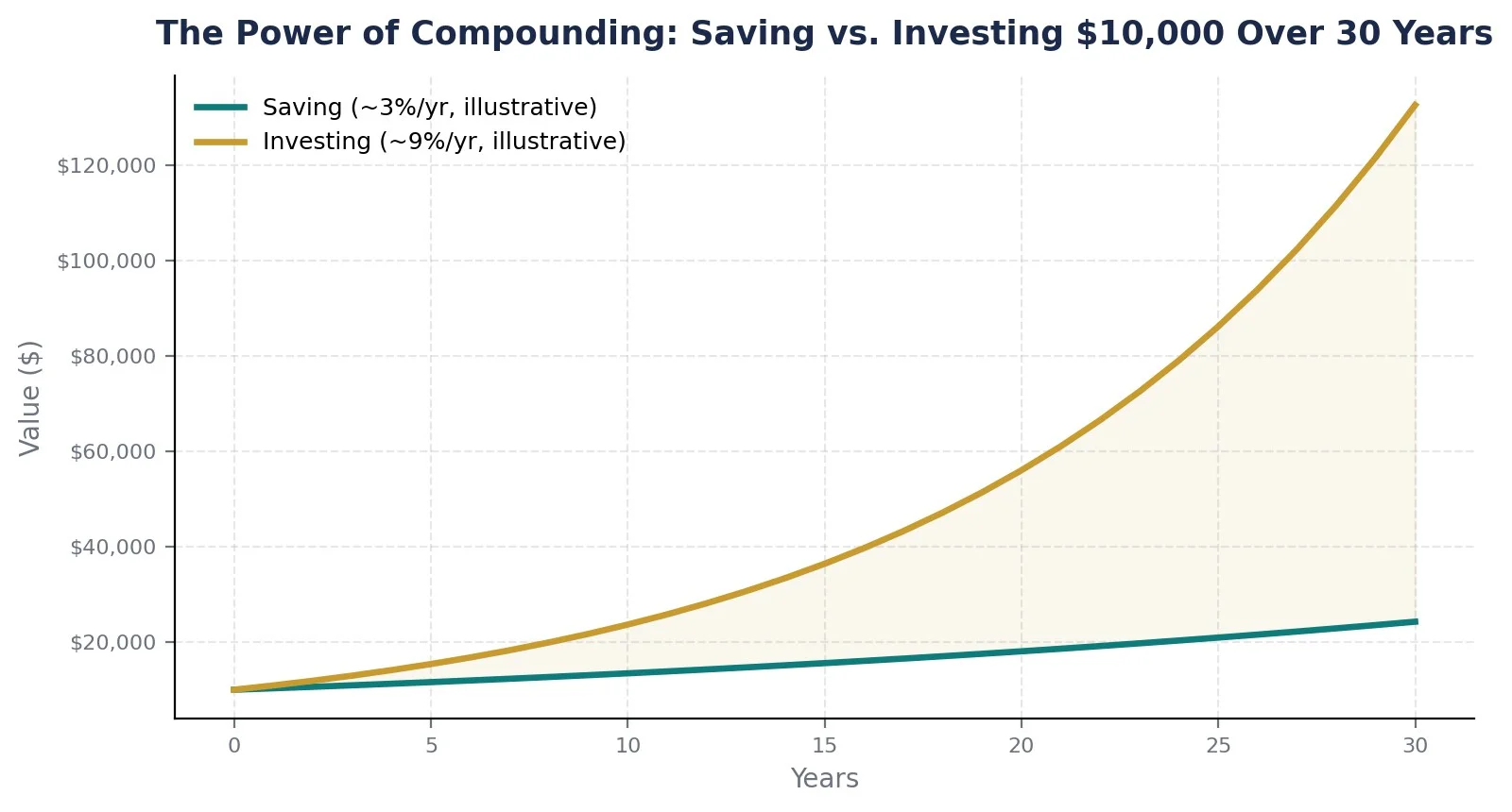 saving vs. investing: power of compounding