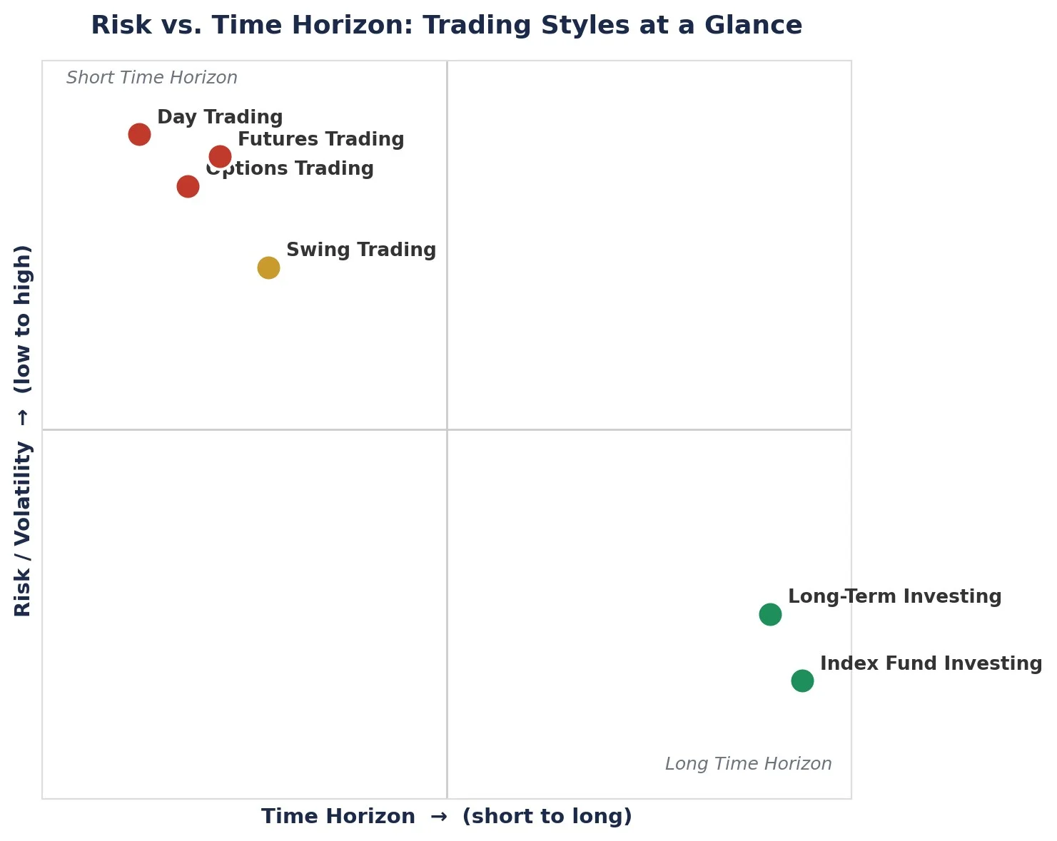risk_vs_time_horizon_trading_vs_investong