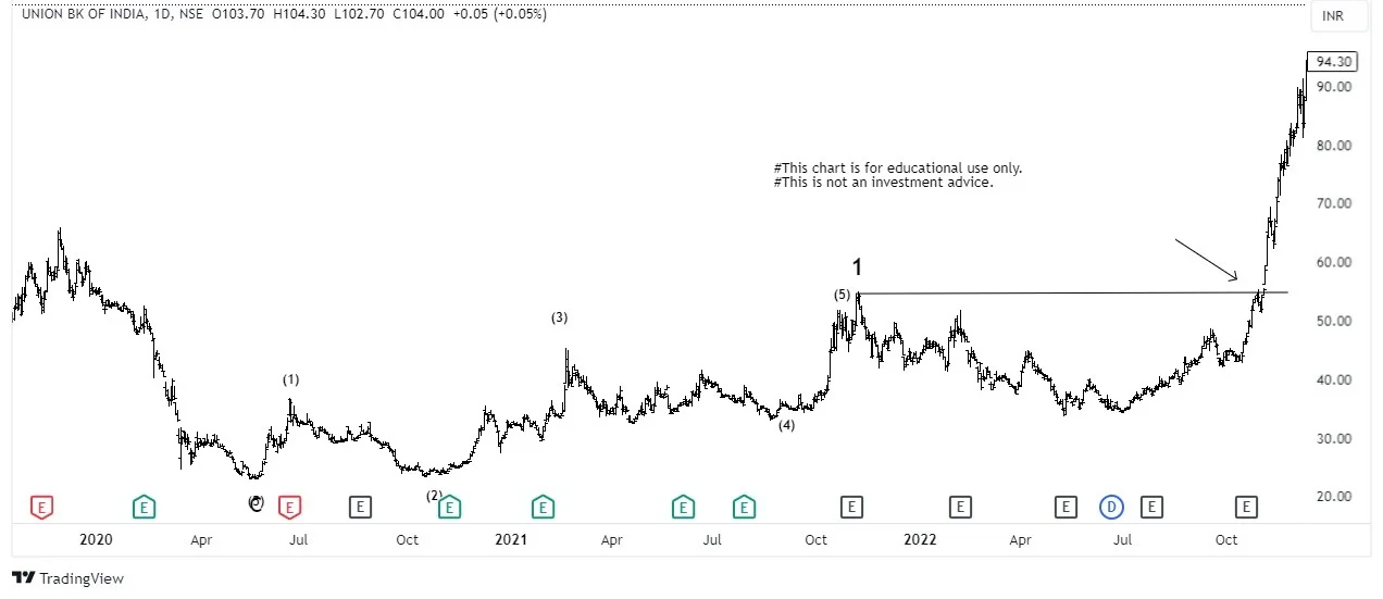 Profitable Strategies of Elliott Wave Trading