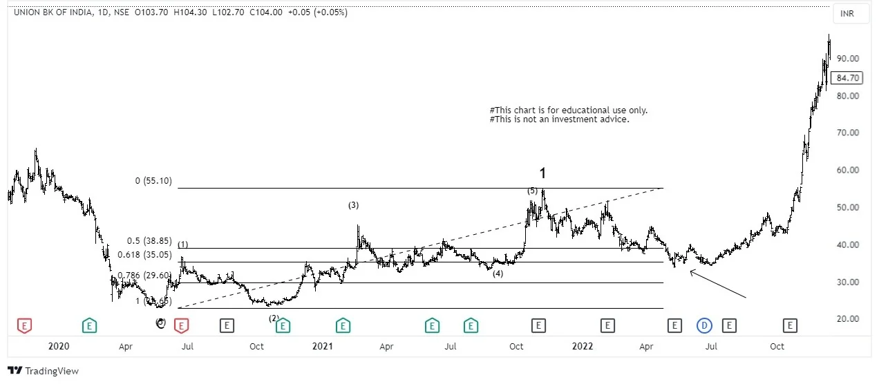 Profitable Strategies of Elliott Wave Trading