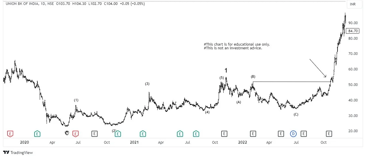 Profitable Strategies of Elliott Wave Trading