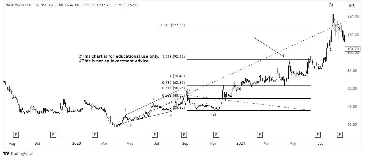 Profitable Strategies of Elliott Wave Trading