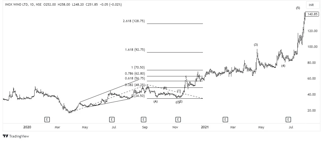 Leading Diagonal