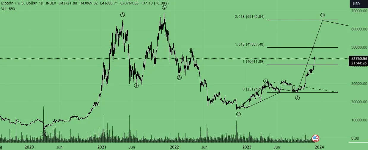 Best Crypto to Buy 2024