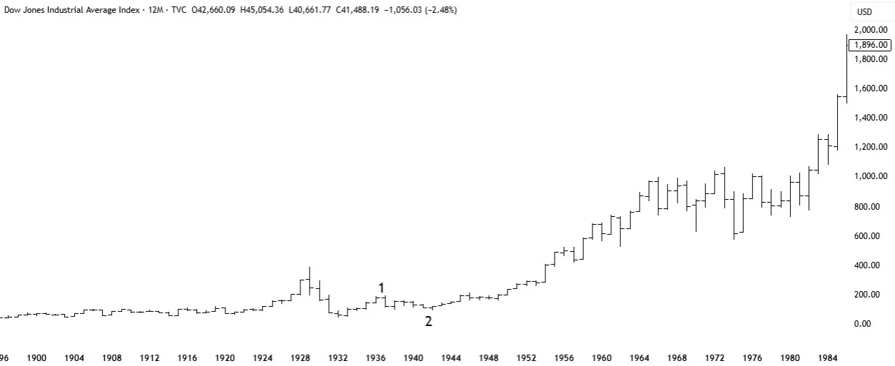 identify elliott wave 1 pattern