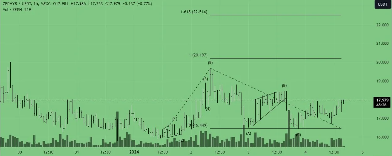 Crypto Price Prediction