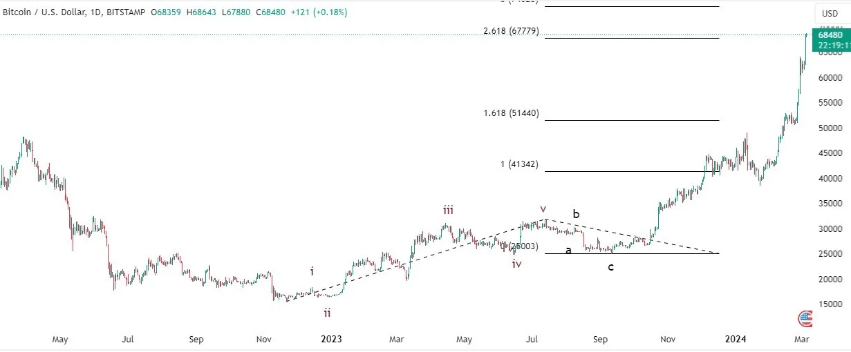 most profitable crypto trading strategy