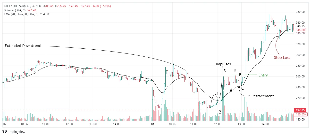 option buy with elliott wave and ema