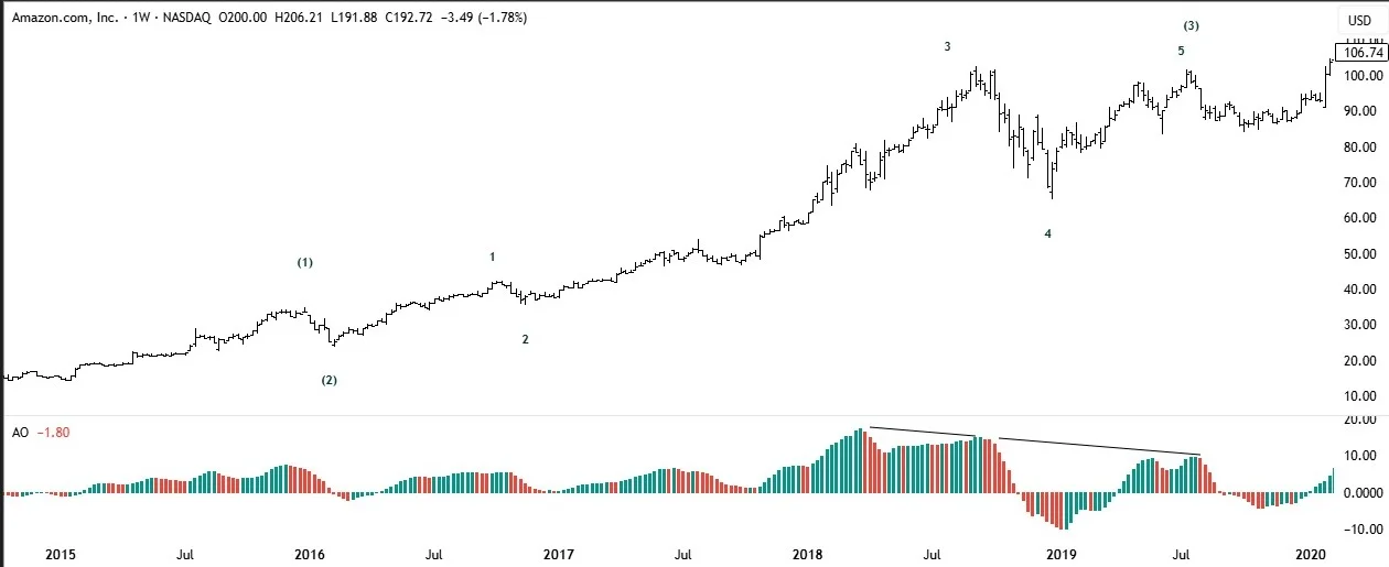 Elliott Wave with RSI Divergence