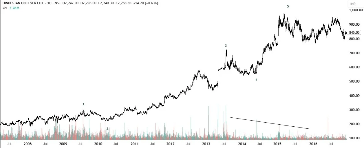 Elliott Wave with RSI Divergence