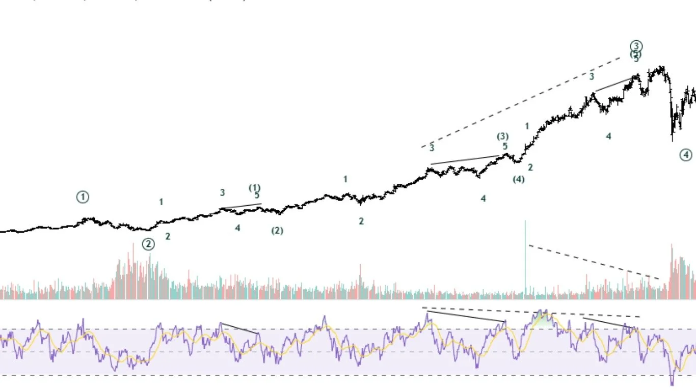 Elliott Wave with RSI Divergence